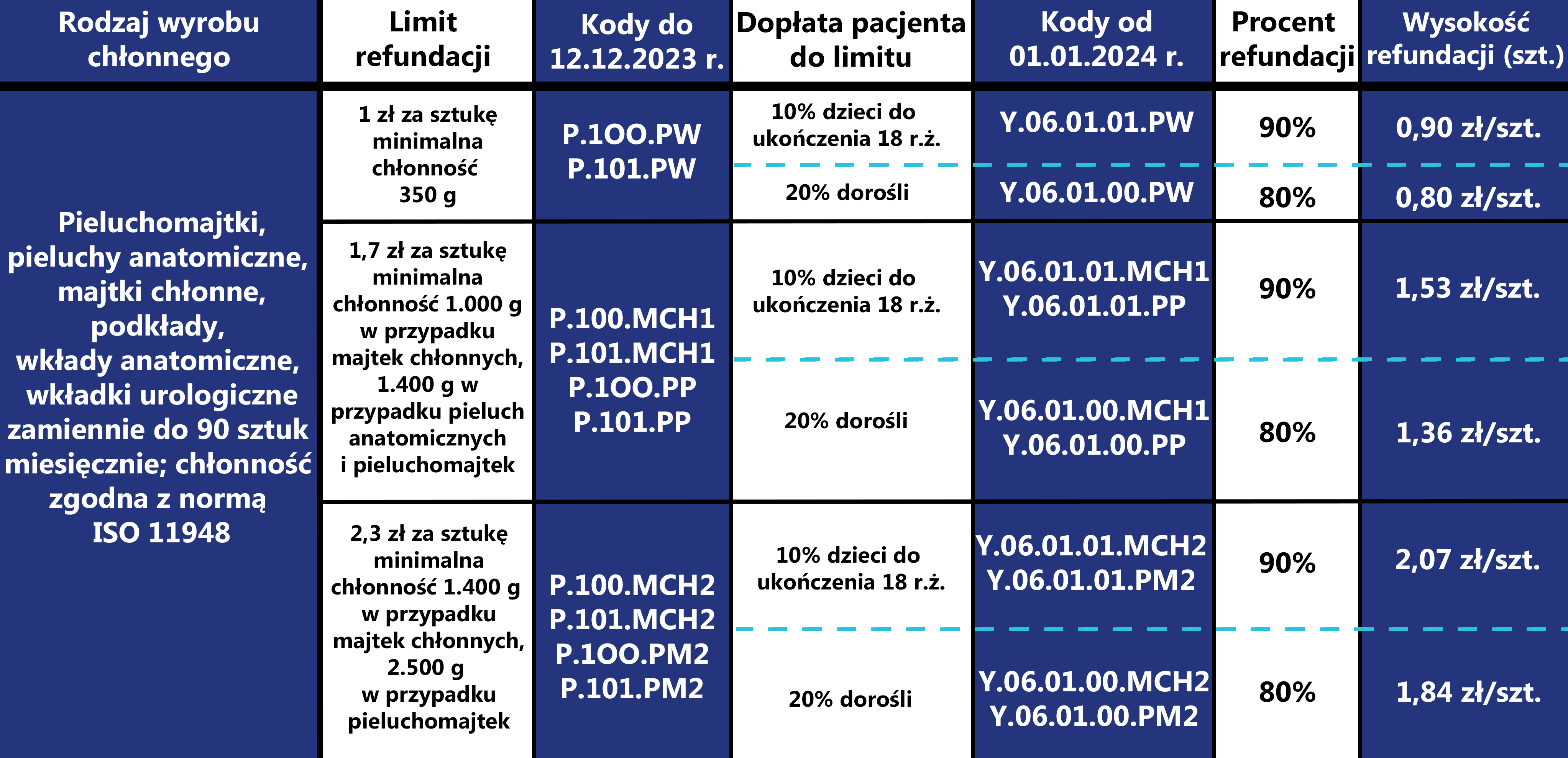 pieluchomajtki dla dorosłych ile refunduje fundusz