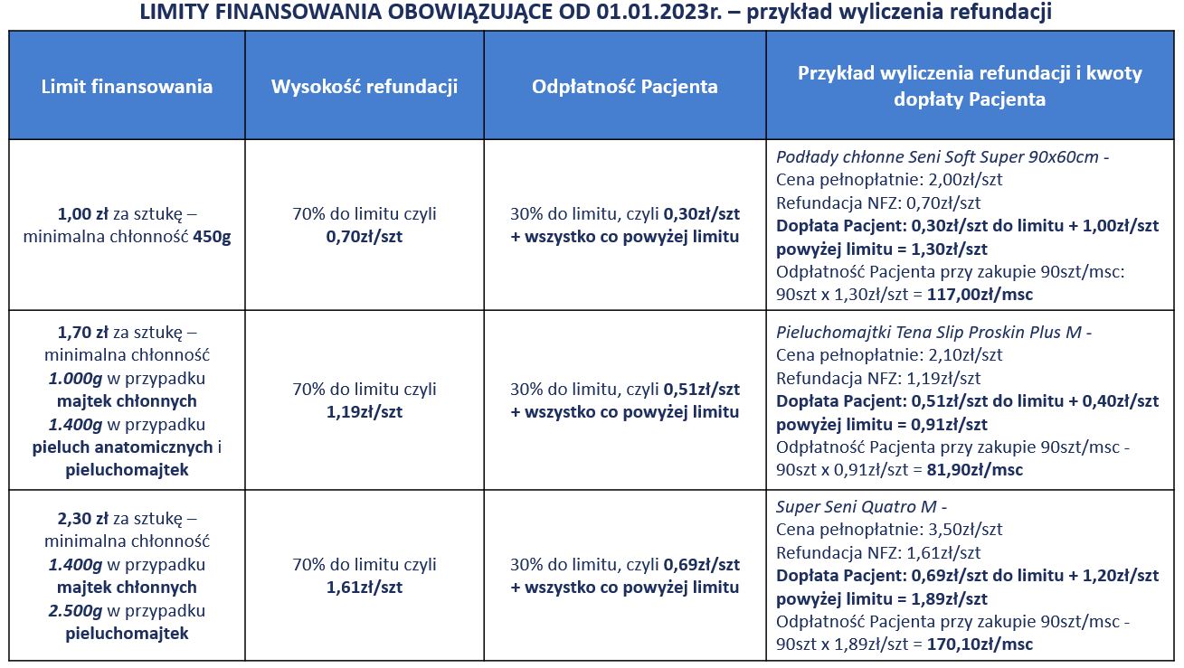 sposób liczenia odpłatności wniosków na pieluchomajtki