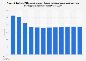 pampers financial statements 2018