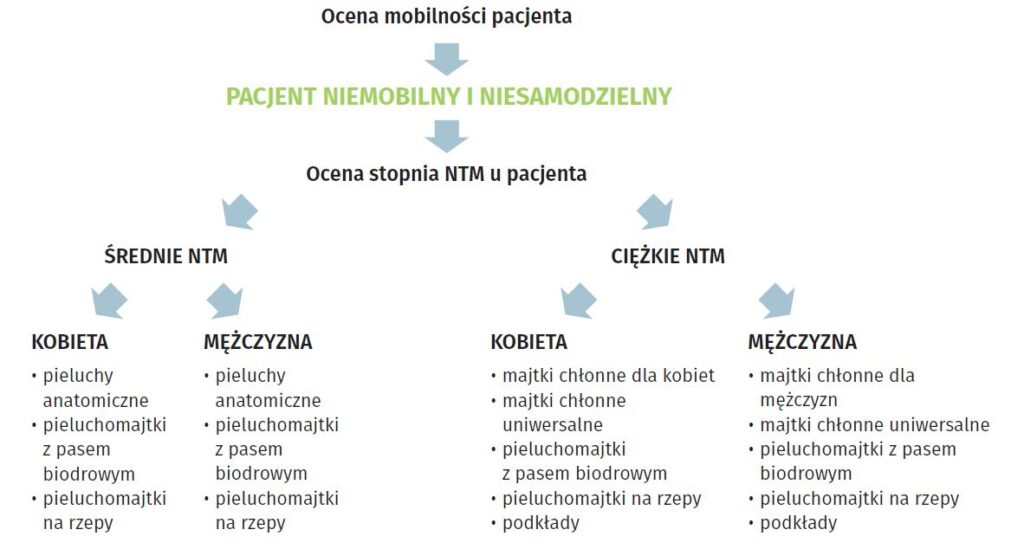 wysiłkowe nietrzymanie mocz czy należą się refundowane pieluchomajtki