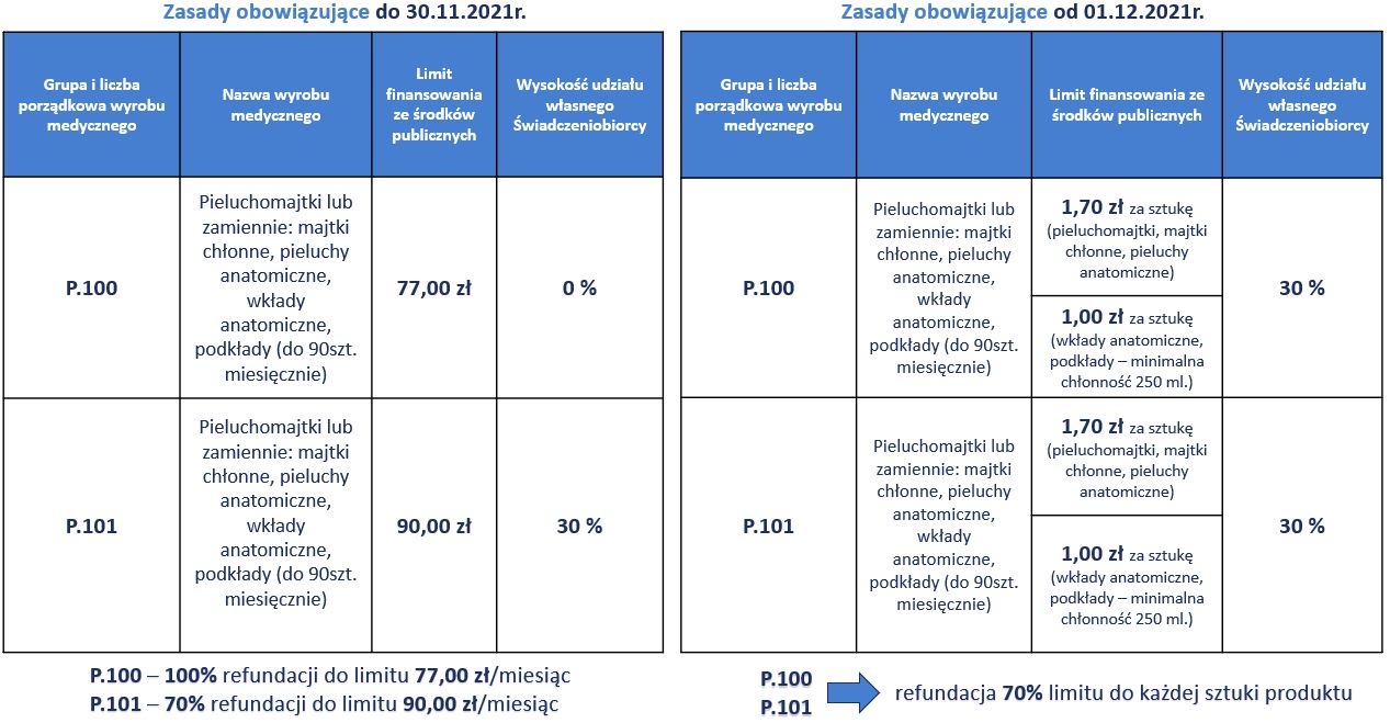 kody wyrobów medycznych 2019 pieluchomajtki