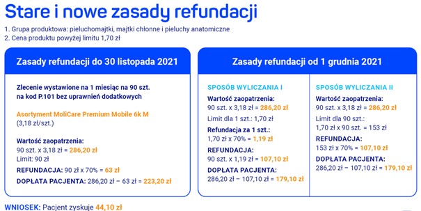 pieluchomajtki kiedy refundacja