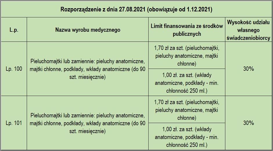 pieluchy refundacja limit kwotowy