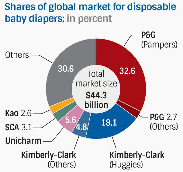 pampers us market risks