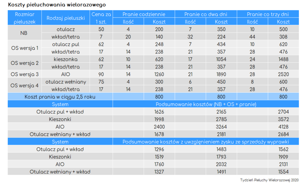 koszt pieluchy jednorazowe a wielorazowe