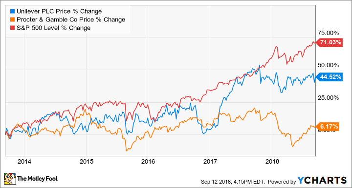 pampers p&g unilever