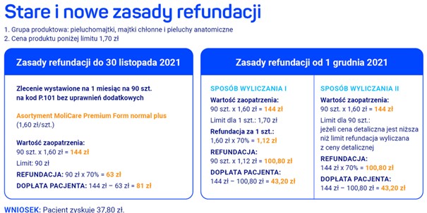 refundacja na pieluchomajtki 2020