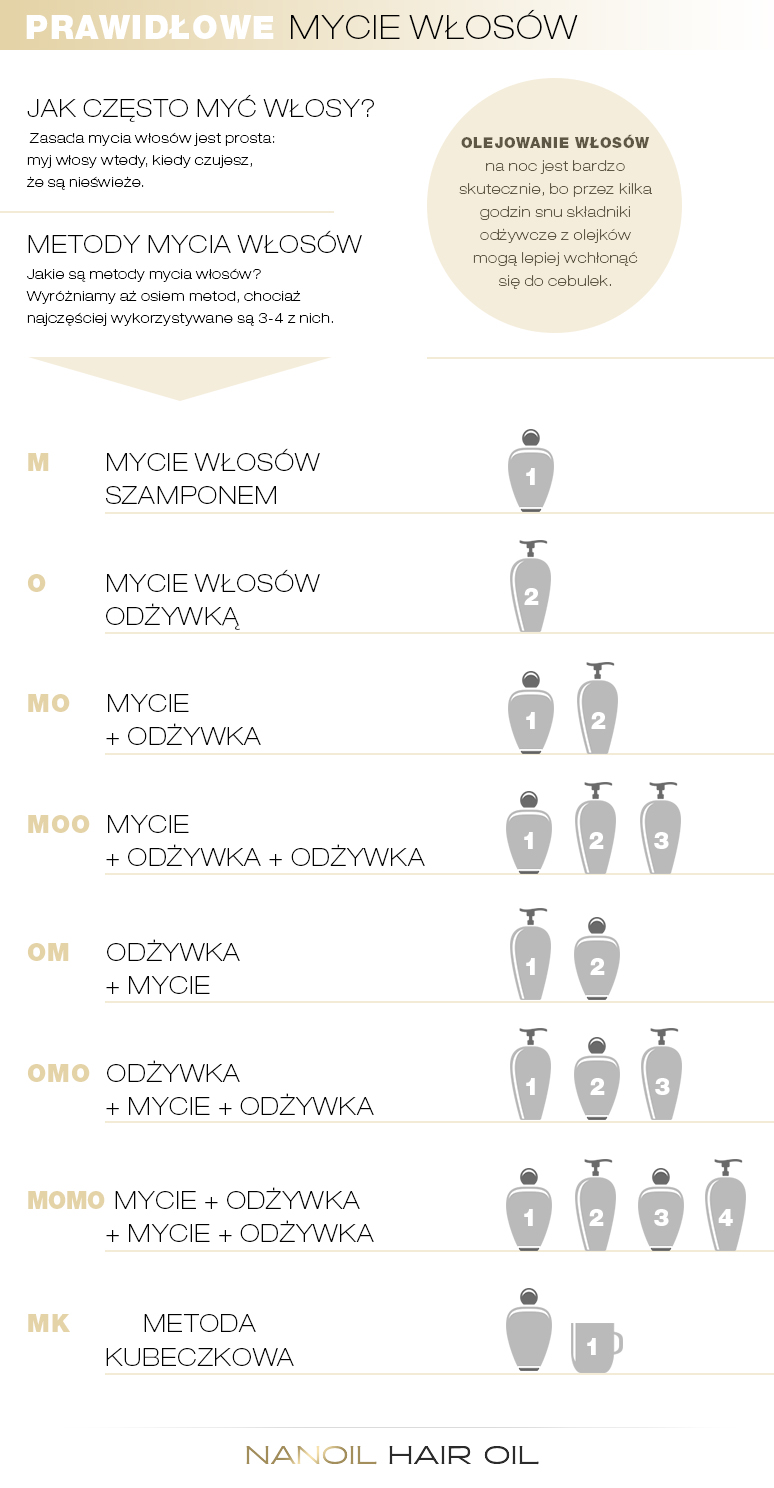 co najpierw odżywka czy szampon