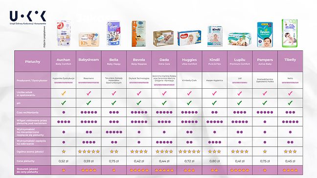 test pampersów pampers i dada