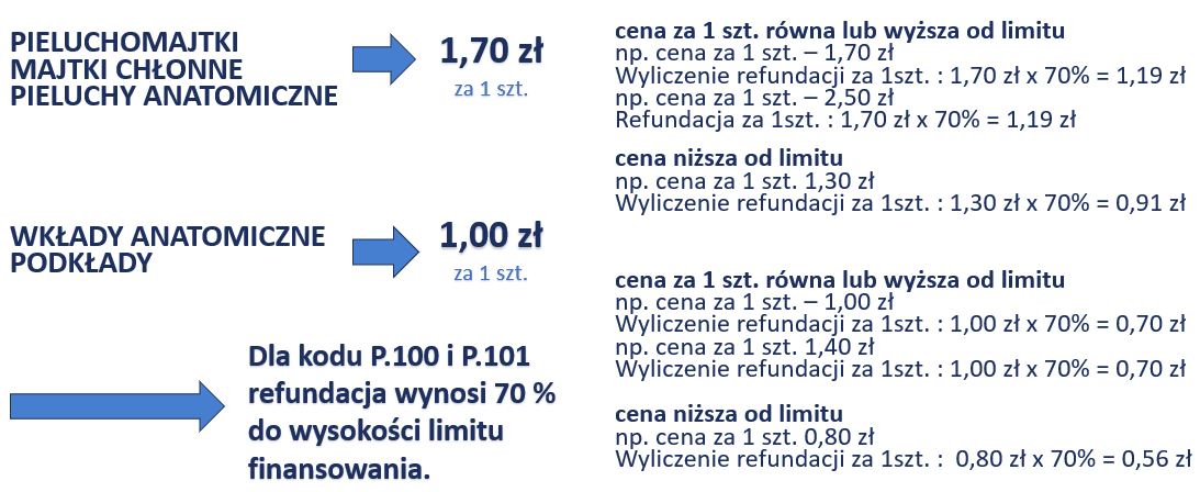 wysokość refundacji na pieluchomajtki