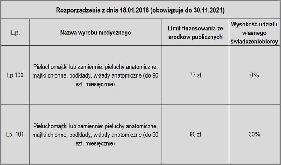 wykaz chorób na pieluchomajtki