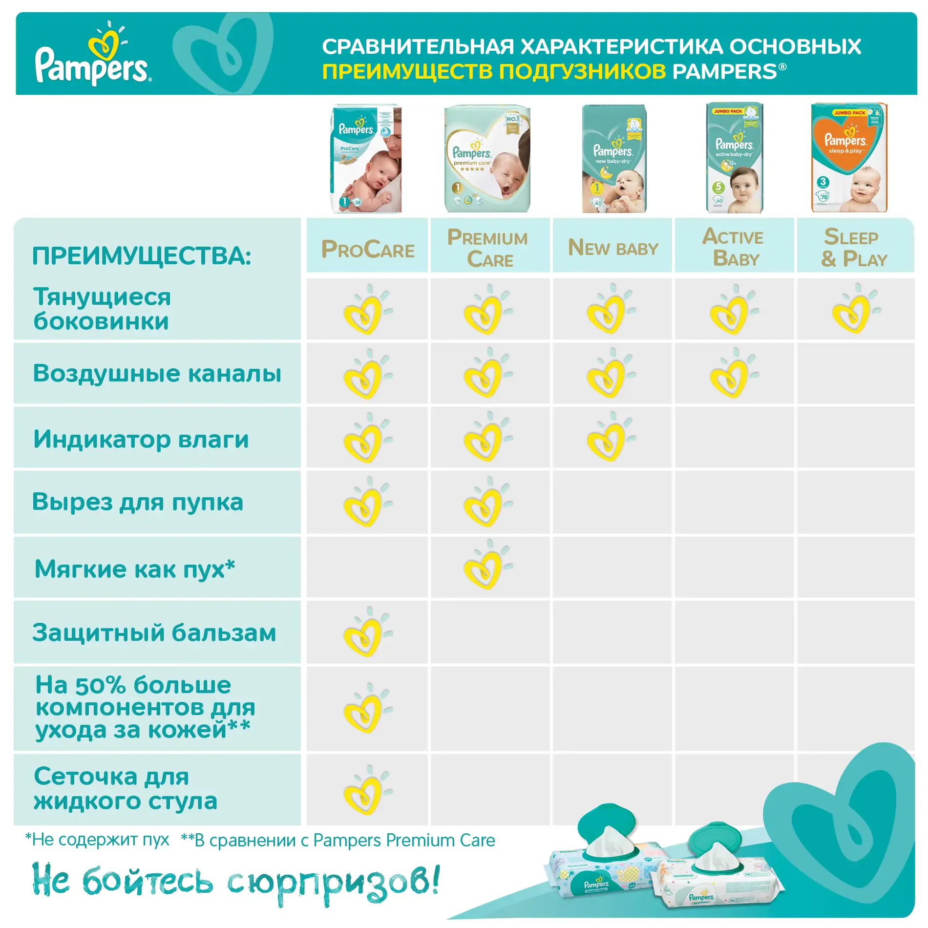 pampers pure vs premium care