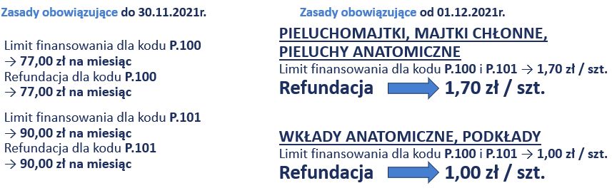 informator refundacja pieluchomajtki uprawnienia