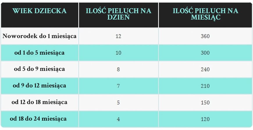 ile i jaie pieluchy dla noworodka