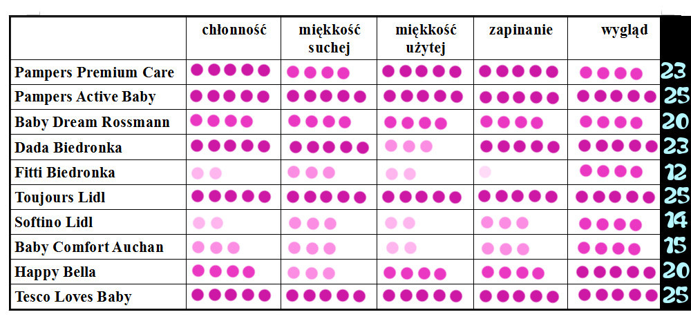 najlepsze pieluchy ranking