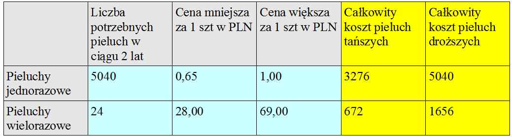 porównanie cen pieluch